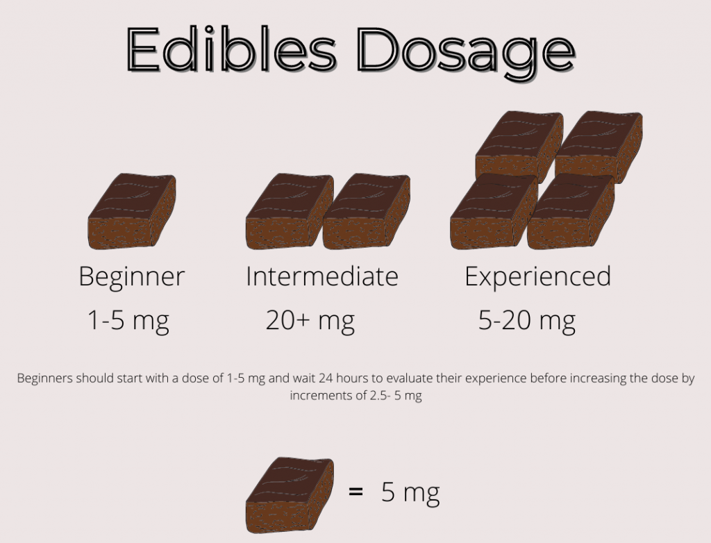 quick-and-easy-guide-to-edibles-dosage-exclusive-cannabis-michigan