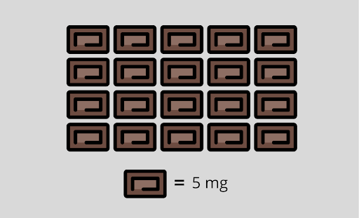 Quick And Easy Guide To Edibles Dosage Exclusive Cannabis Michigan